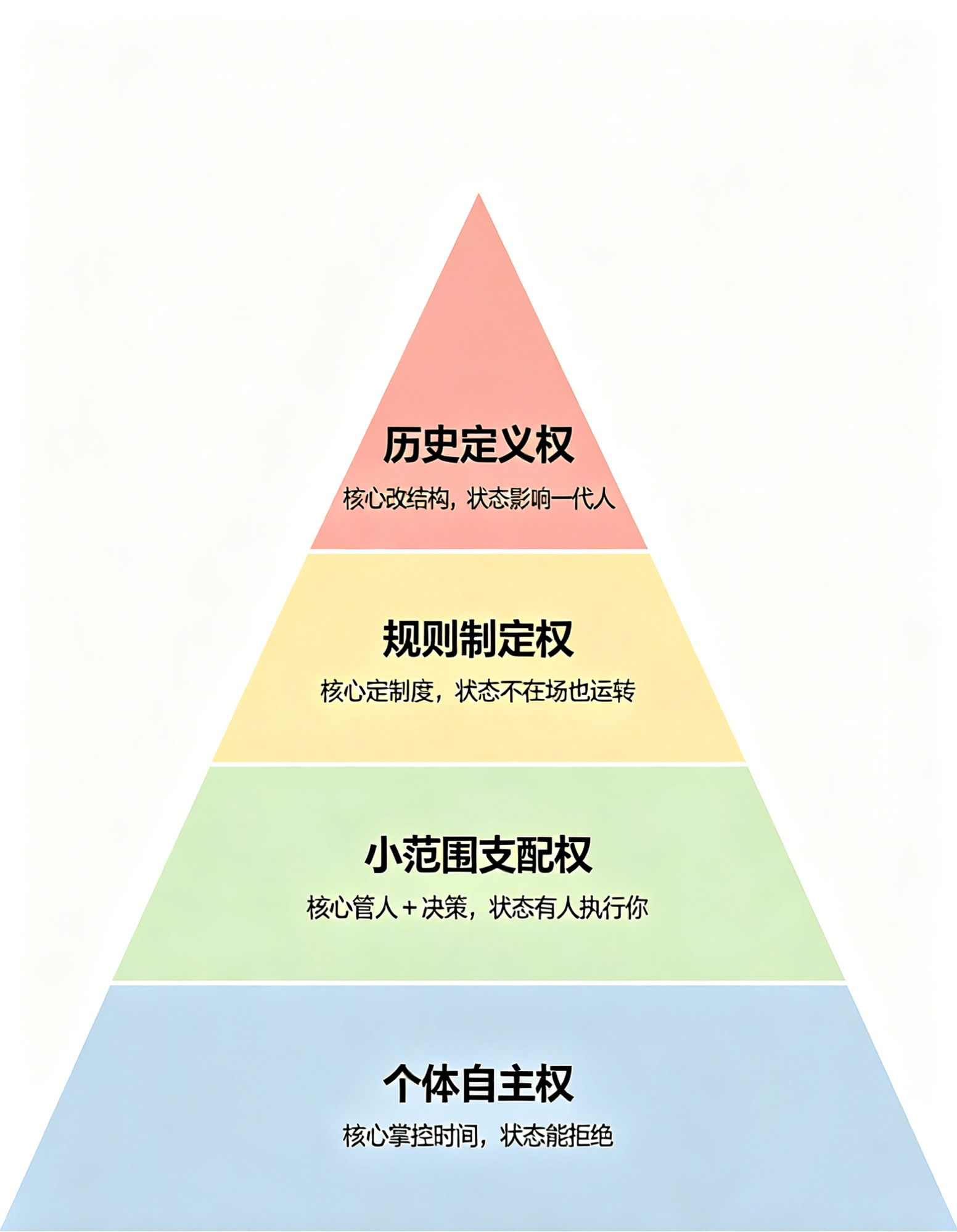 权力分层金字塔-kMrh.png