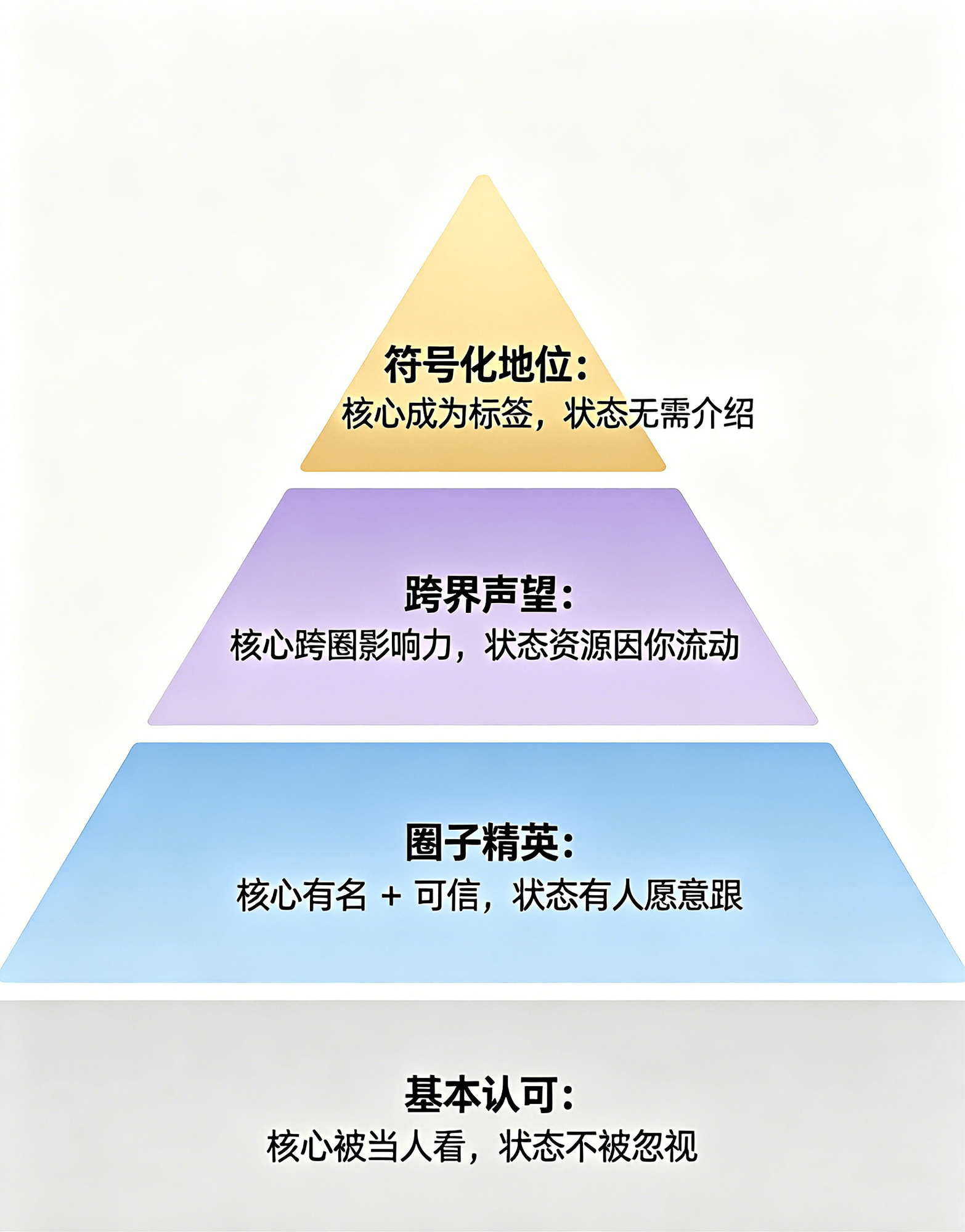 地位分层金字塔-qBgV.png